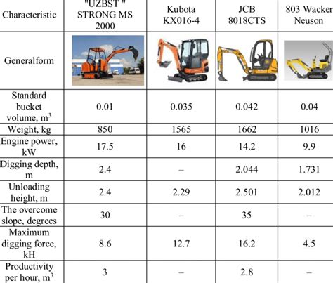 mini excavator spec sheet|mini excavator weight chart.